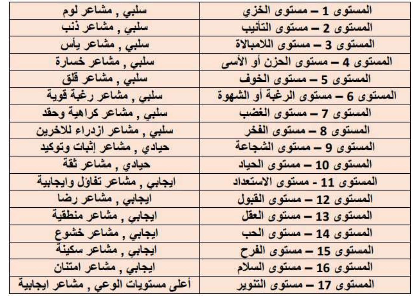 محتوى رحلة الحب والوعي